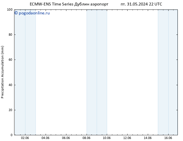 Precipitation accum. ALL TS ср 05.06.2024 04 UTC