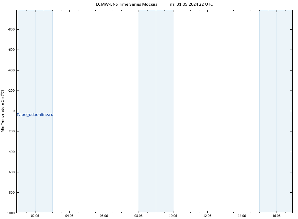 Темпер. мин. (2т) ALL TS пт 31.05.2024 22 UTC