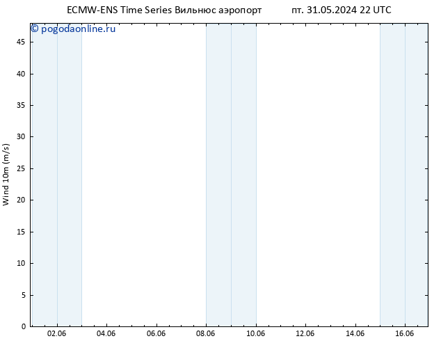 ветер 10 m ALL TS сб 01.06.2024 04 UTC