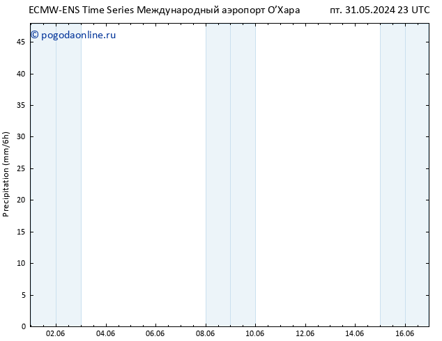 осадки ALL TS ср 05.06.2024 23 UTC