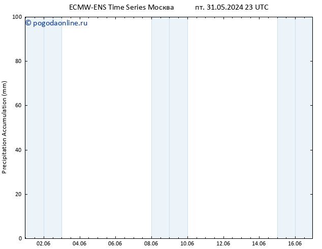 Precipitation accum. ALL TS сб 01.06.2024 05 UTC