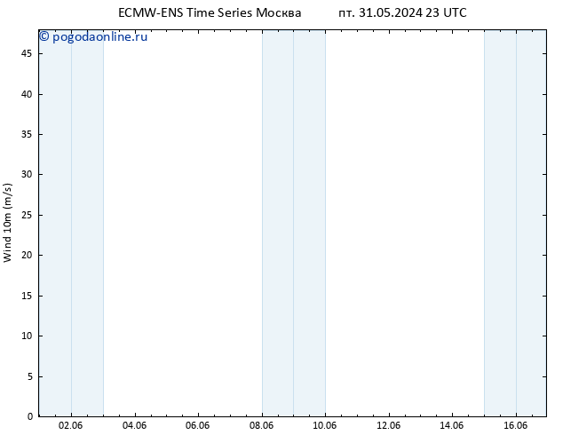 ветер 10 m ALL TS пн 03.06.2024 05 UTC