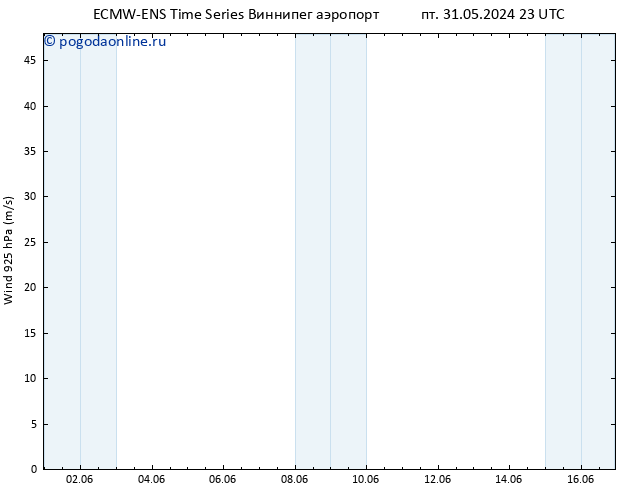 ветер 925 гПа ALL TS сб 01.06.2024 05 UTC