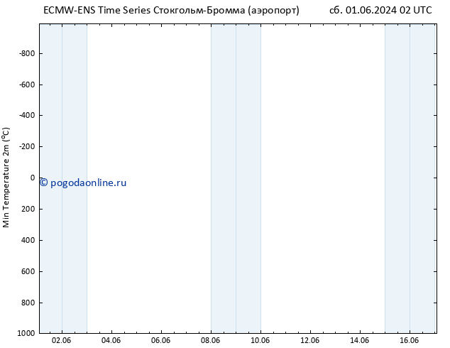 Темпер. мин. (2т) ALL TS сб 01.06.2024 02 UTC