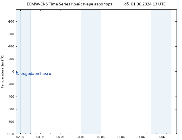 карта температуры ALL TS пн 03.06.2024 01 UTC