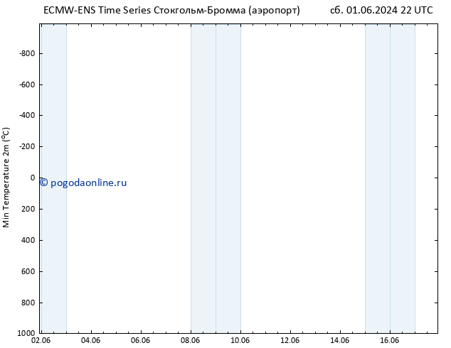 Темпер. мин. (2т) ALL TS Вс 09.06.2024 04 UTC