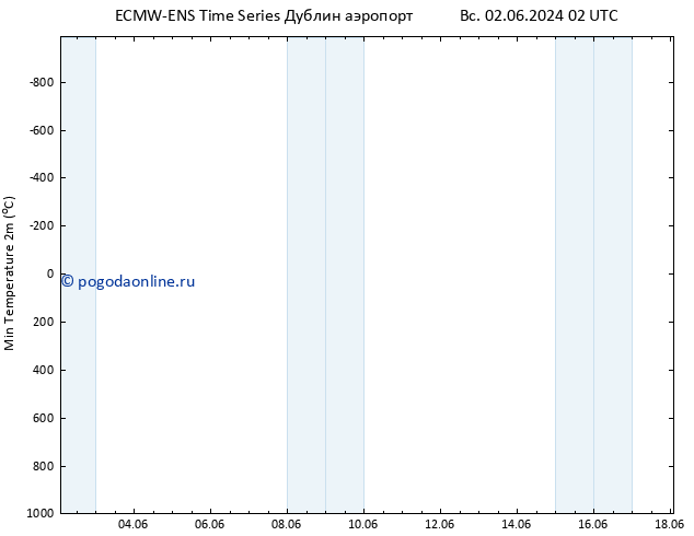 Темпер. мин. (2т) ALL TS пт 14.06.2024 02 UTC