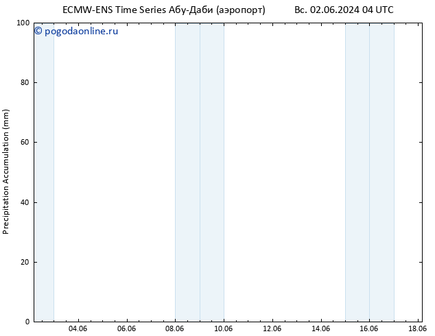 Precipitation accum. ALL TS чт 06.06.2024 04 UTC