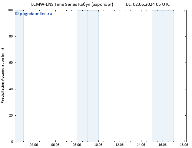 Precipitation accum. ALL TS чт 06.06.2024 05 UTC