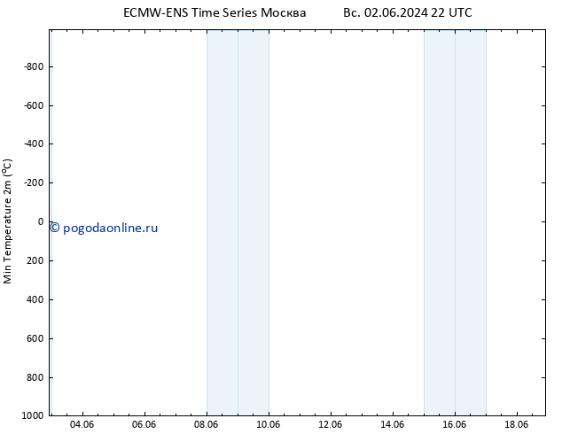 Темпер. мин. (2т) ALL TS вт 18.06.2024 22 UTC