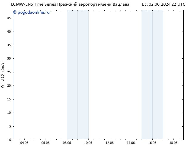 ветер 10 m ALL TS пн 03.06.2024 04 UTC