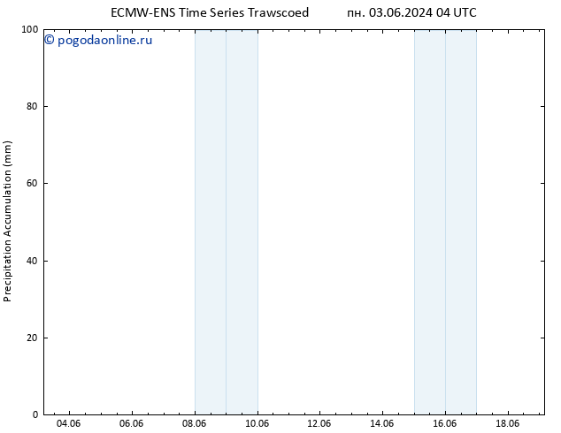 Precipitation accum. ALL TS ср 19.06.2024 04 UTC
