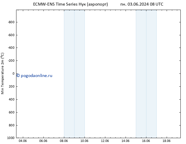 Темпер. мин. (2т) ALL TS вт 11.06.2024 08 UTC