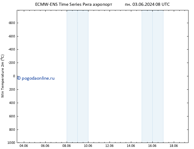 Темпер. мин. (2т) ALL TS пн 03.06.2024 08 UTC