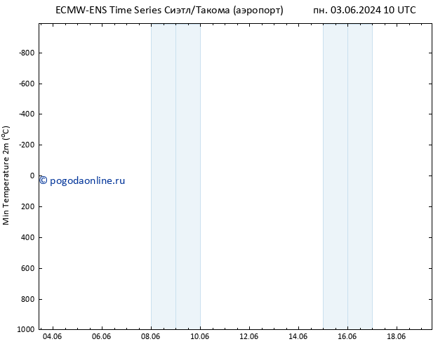 Темпер. мин. (2т) ALL TS Вс 09.06.2024 22 UTC