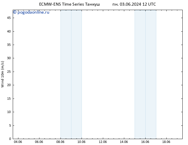 ветер 10 m ALL TS пн 03.06.2024 18 UTC