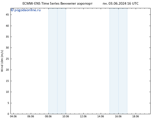 ветер 10 m ALL TS вт 04.06.2024 22 UTC