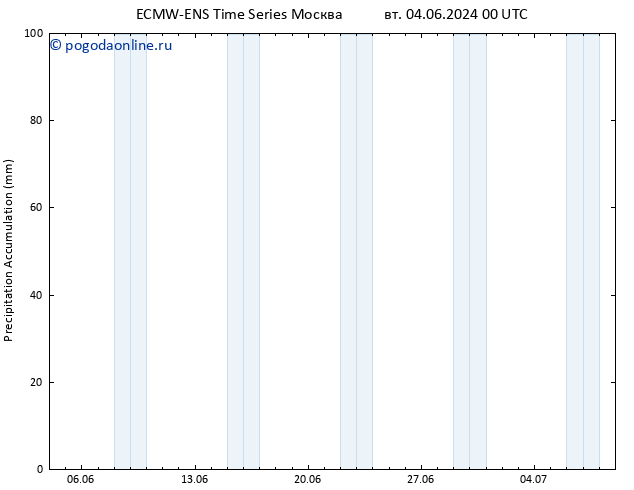 Precipitation accum. ALL TS чт 06.06.2024 06 UTC