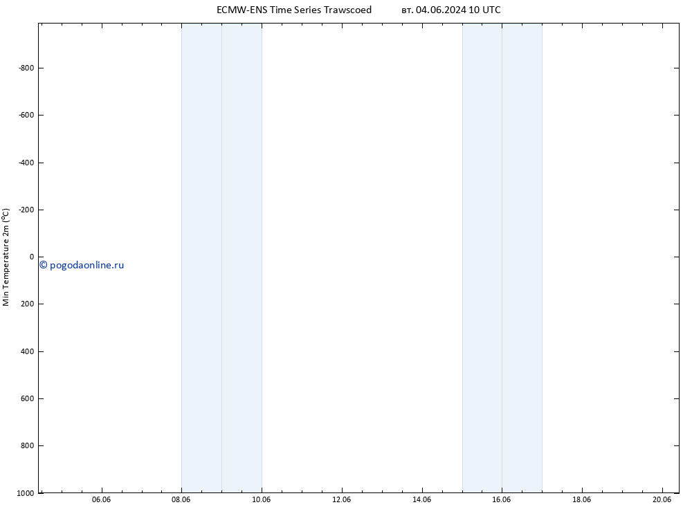 Темпер. мин. (2т) ALL TS вт 04.06.2024 16 UTC