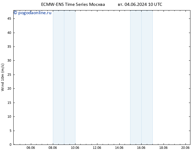 ветер 10 m ALL TS ср 05.06.2024 04 UTC