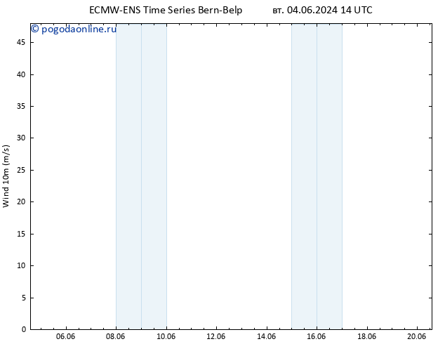 ветер 10 m ALL TS чт 06.06.2024 14 UTC