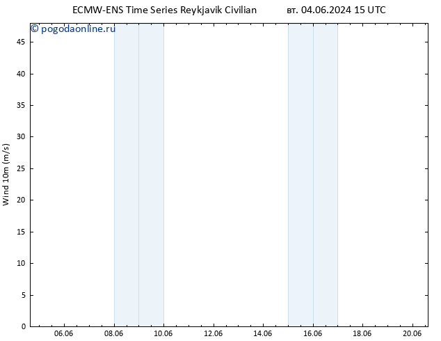 ветер 10 m ALL TS вт 04.06.2024 21 UTC