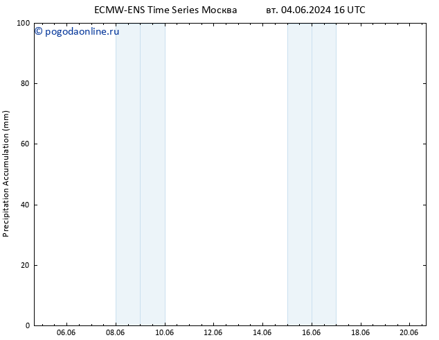 Precipitation accum. ALL TS ср 05.06.2024 10 UTC