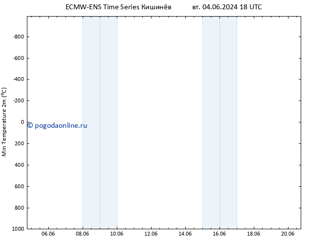 Темпер. мин. (2т) ALL TS пн 10.06.2024 18 UTC