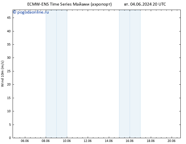 ветер 10 m ALL TS чт 06.06.2024 14 UTC