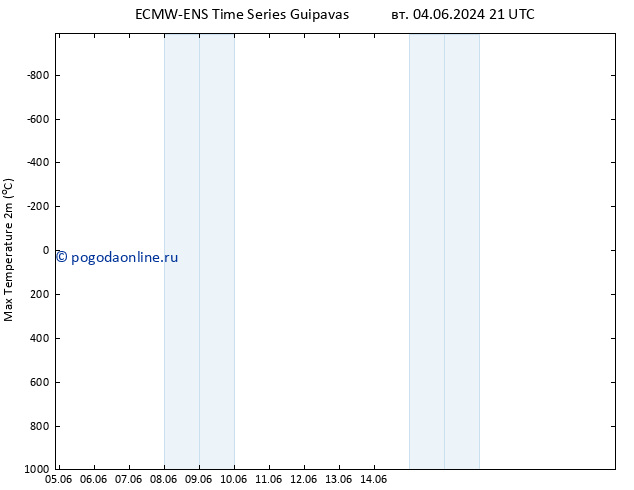 Темпер. макс 2т ALL TS ср 05.06.2024 21 UTC