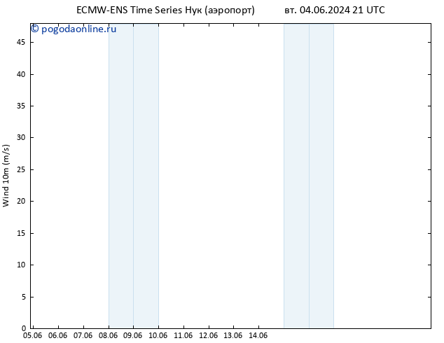 ветер 10 m ALL TS сб 08.06.2024 03 UTC