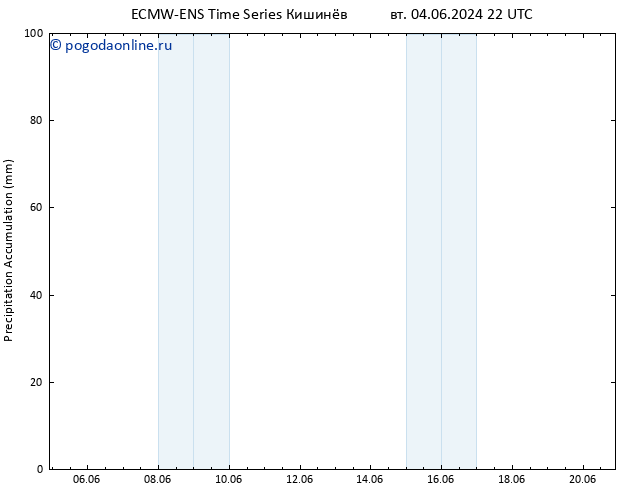 Precipitation accum. ALL TS чт 20.06.2024 22 UTC