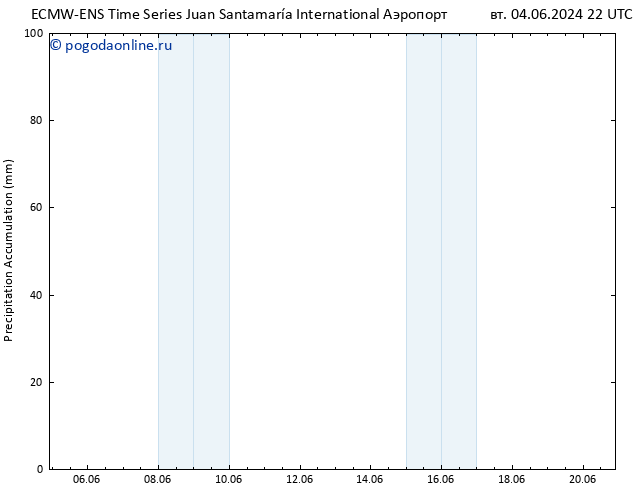 Precipitation accum. ALL TS сб 08.06.2024 04 UTC