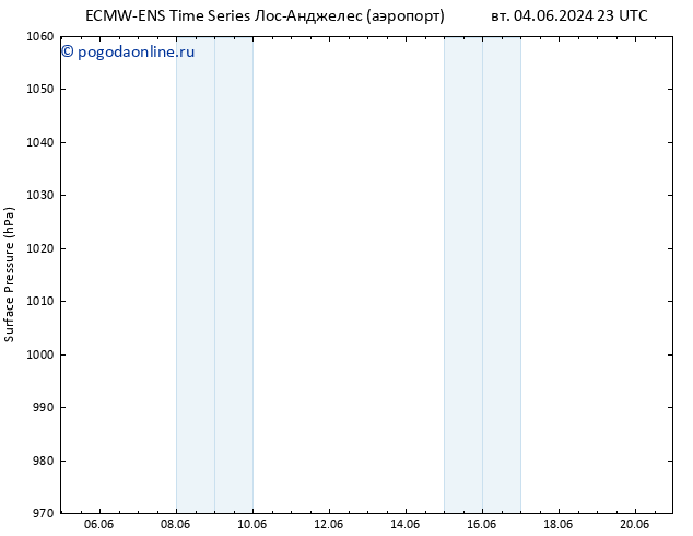 приземное давление ALL TS ср 05.06.2024 23 UTC