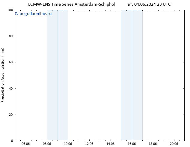 Precipitation accum. ALL TS чт 06.06.2024 11 UTC