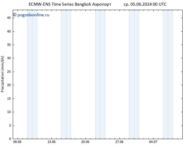 осадки ALL TS ср 05.06.2024 06 UTC