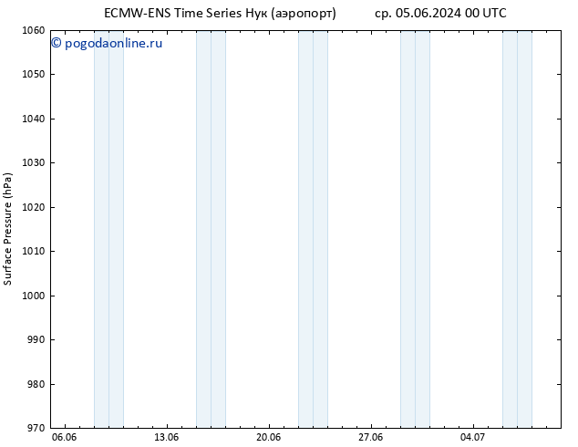 приземное давление ALL TS ср 05.06.2024 00 UTC