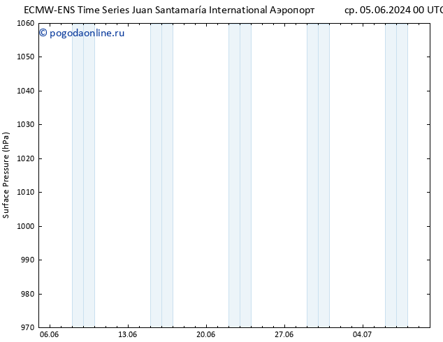 приземное давление ALL TS ср 05.06.2024 18 UTC