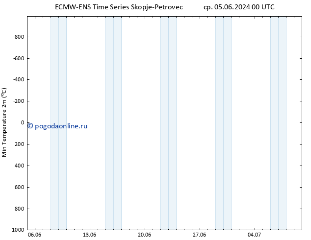 Темпер. мин. (2т) ALL TS вт 11.06.2024 00 UTC