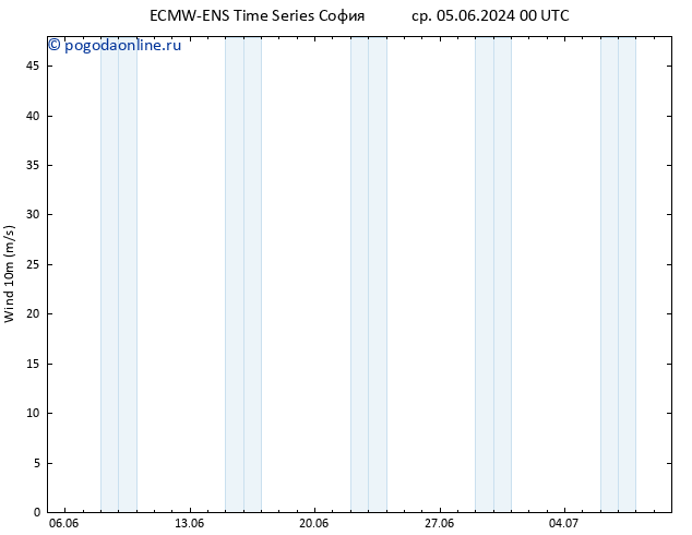 ветер 10 m ALL TS ср 05.06.2024 06 UTC