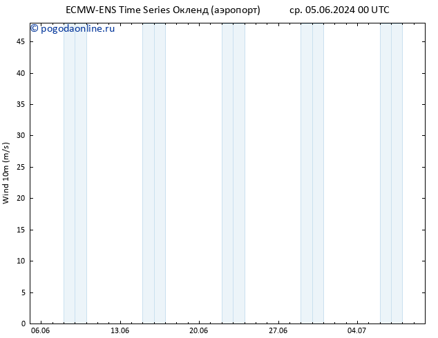 ветер 10 m ALL TS ср 05.06.2024 12 UTC