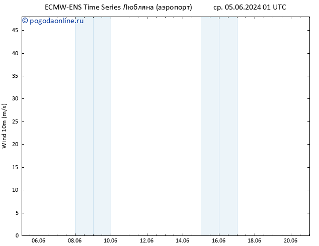 ветер 10 m ALL TS пт 07.06.2024 19 UTC