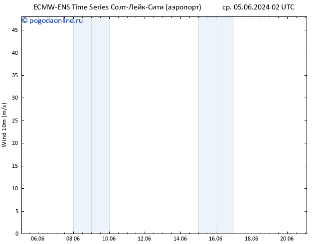 ветер 10 m ALL TS чт 06.06.2024 20 UTC