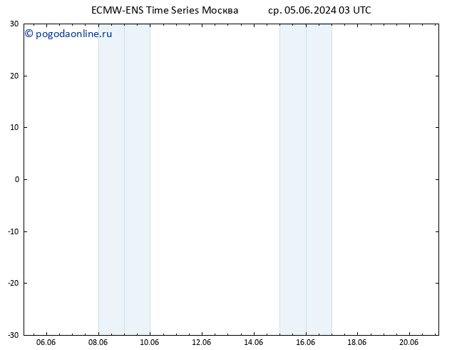 Height 500 гПа ALL TS ср 05.06.2024 03 UTC