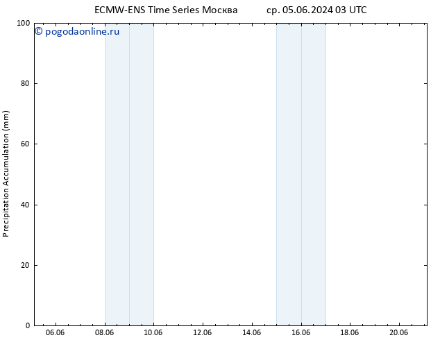 Precipitation accum. ALL TS Вс 09.06.2024 09 UTC