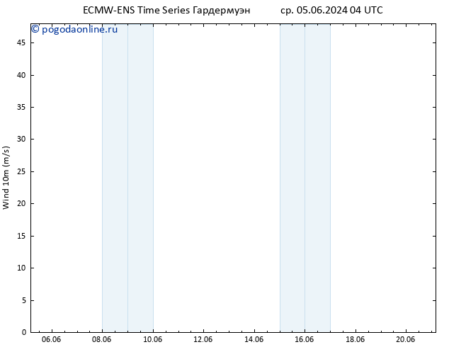 ветер 10 m ALL TS ср 05.06.2024 10 UTC