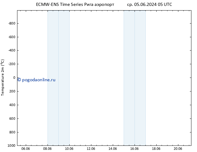 карта температуры ALL TS сб 15.06.2024 05 UTC