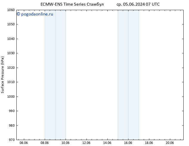 приземное давление ALL TS ср 05.06.2024 13 UTC