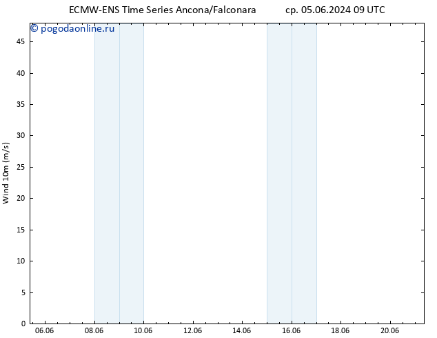 ветер 10 m ALL TS ср 05.06.2024 15 UTC