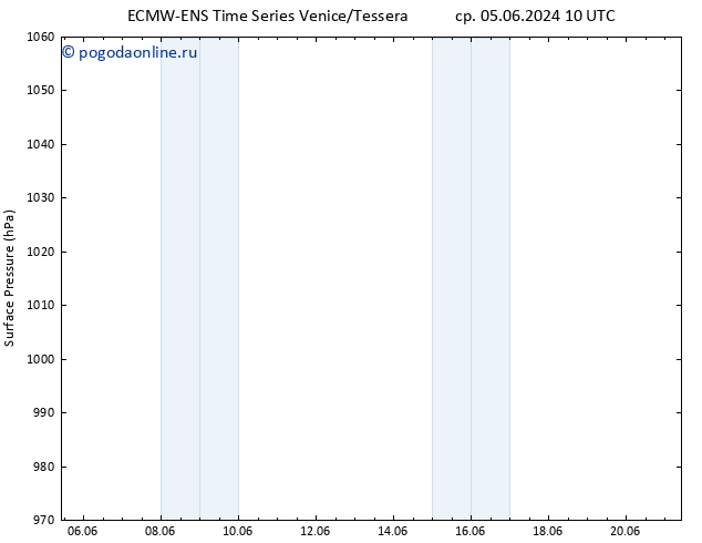 приземное давление ALL TS ср 05.06.2024 16 UTC